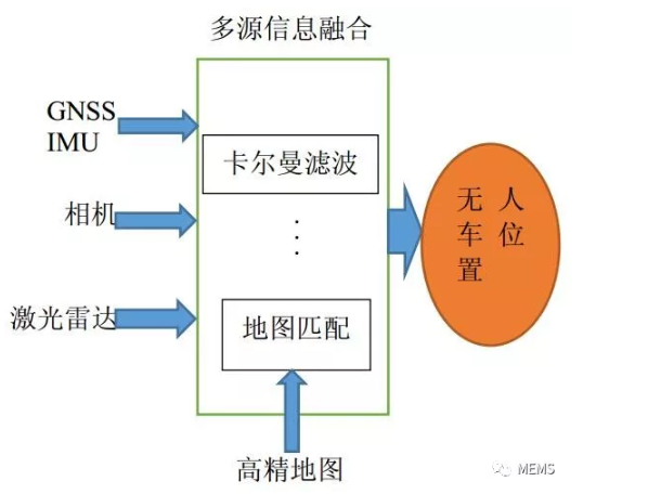 无人车高精度定位的研究现状与发展 · 原站资料