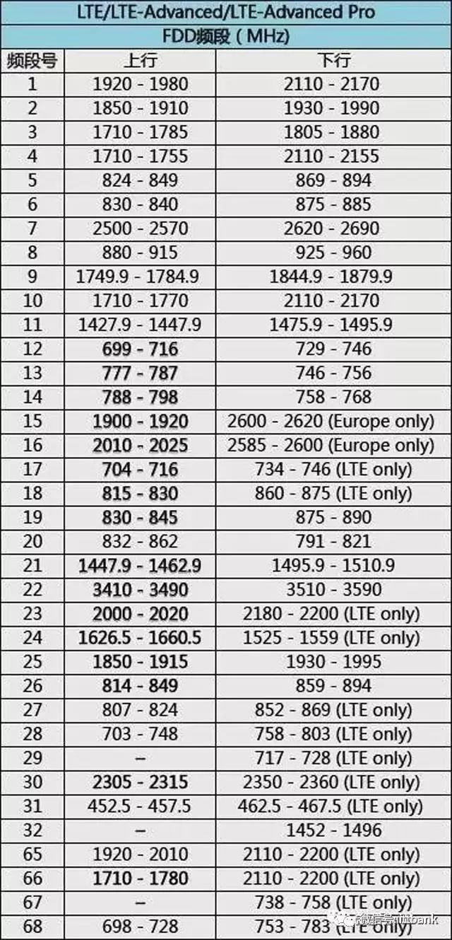 史上最全无线通信频率分配表,没有之一(含最新5G NR) · 原站资料