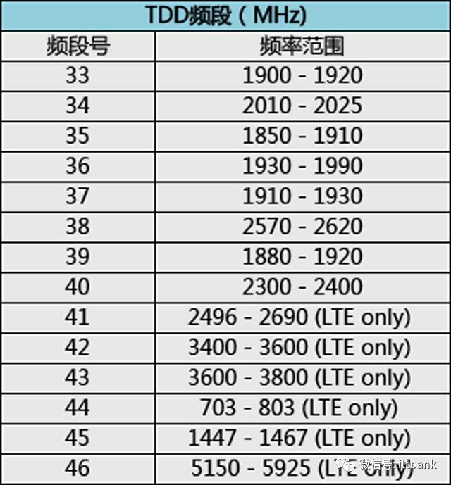 史上最全无线通信频率分配表,没有之一(含最新5G NR) · 原站资料