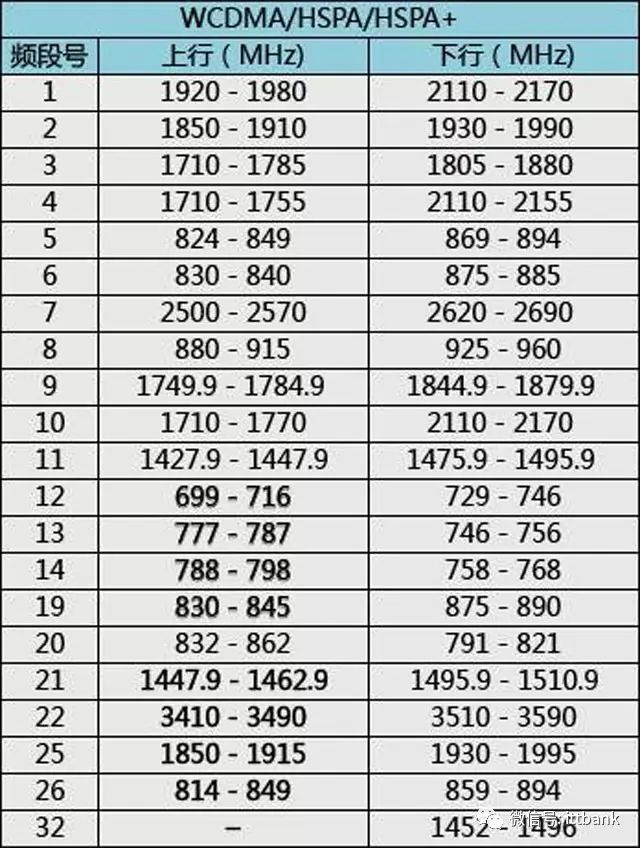 史上最全无线通信频率分配表,没有之一(含最新5G NR) · 原站资料