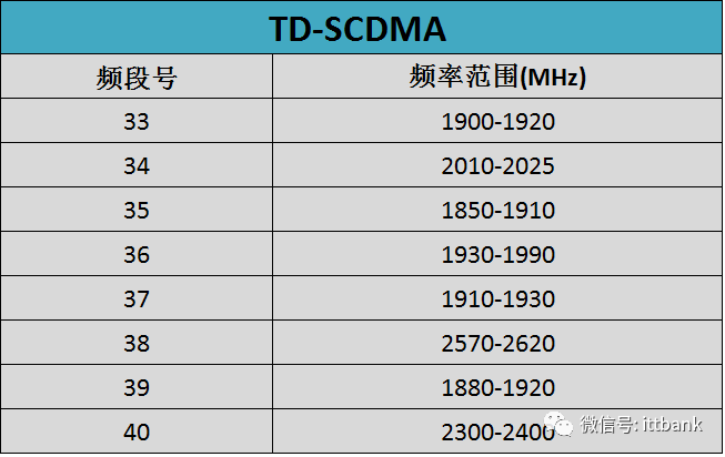 史上最全无线通信频率分配表,没有之一(含最新5G NR) · 原站资料