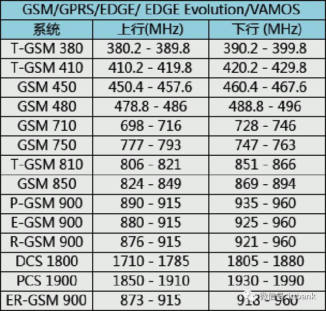 史上最全无线通信频率分配表,没有之一(含最新5G NR) · 原站资料