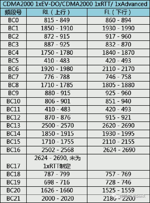 史上最全无线通信频率分配表,没有之一(含最新5G NR) · 原站资料