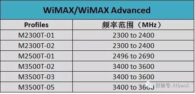 史上最全无线通信频率分配表,没有之一(含最新5G NR) · 原站资料