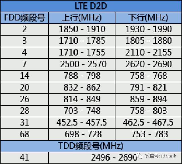 史上最全无线通信频率分配表,没有之一(含最新5G NR) · 原站资料