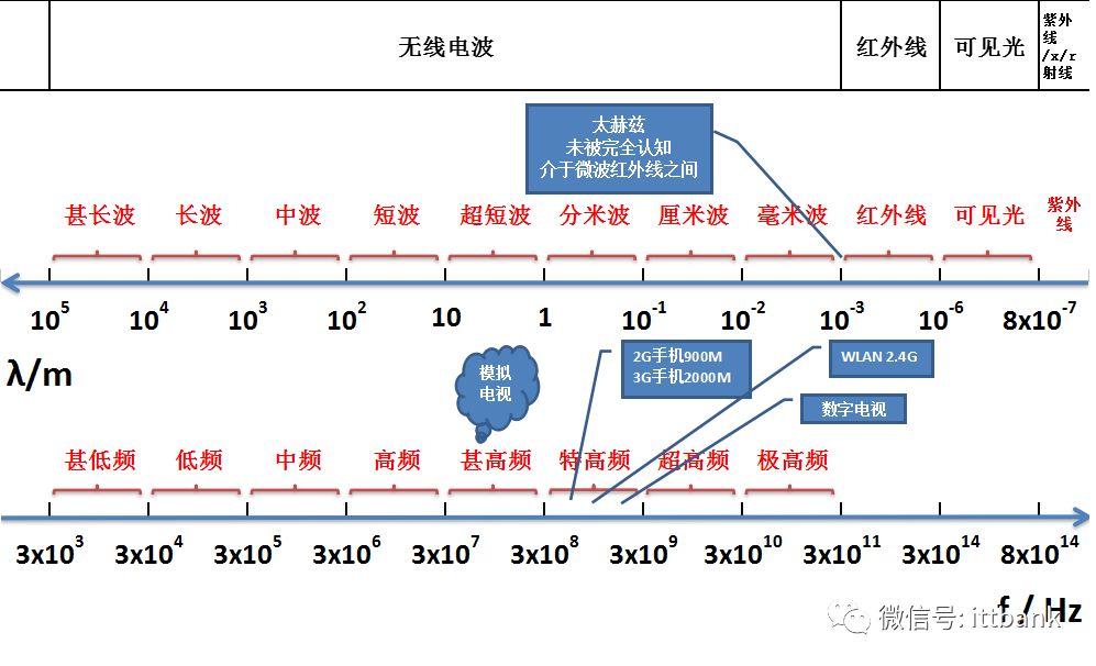 史上最全无线通信频率分配表,没有之一(含最新5G NR)