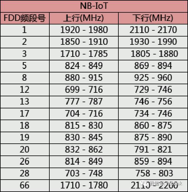 史上最全无线通信频率分配表,没有之一(含最新5G NR) · 原站资料