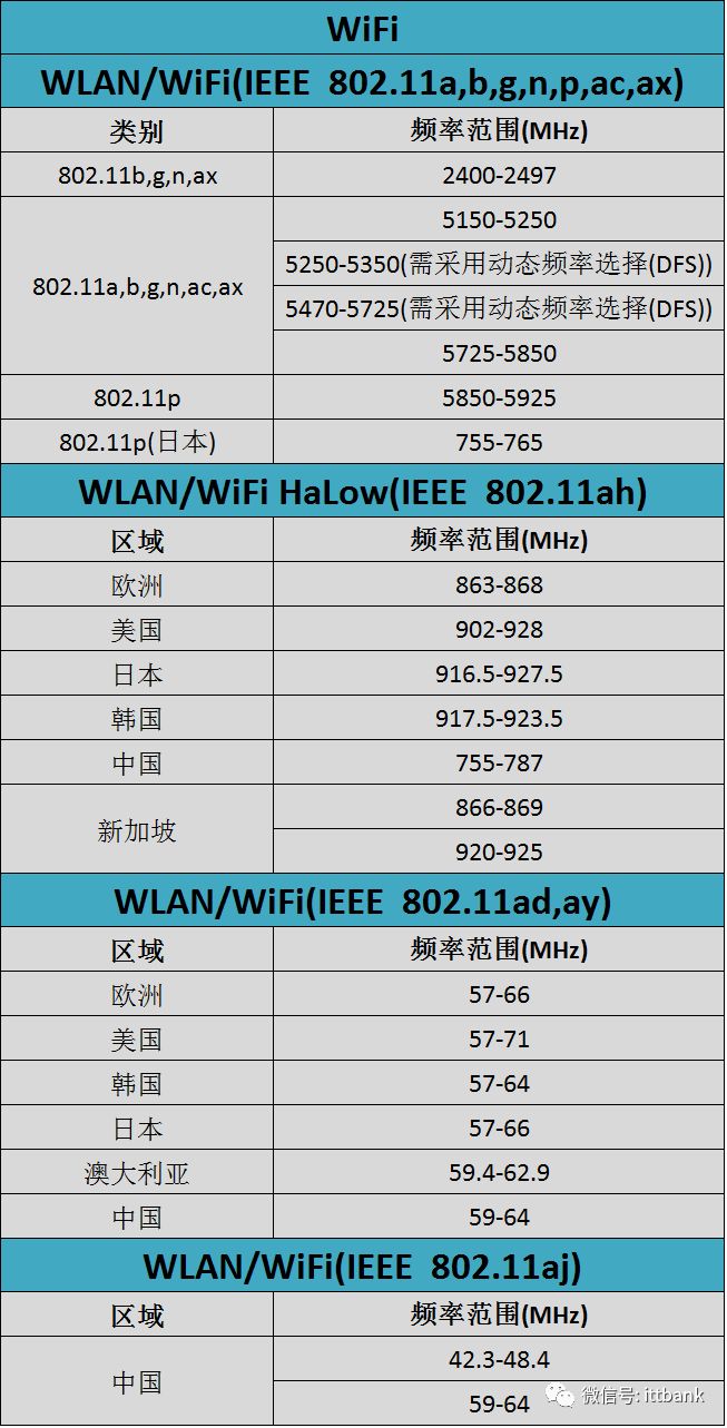 史上最全无线通信频率分配表,没有之一(含最新5G NR) · 原站资料