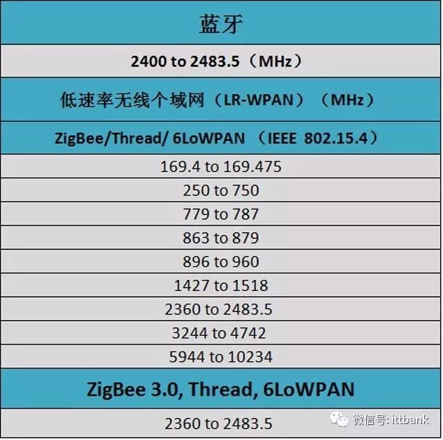 史上最全无线通信频率分配表,没有之一(含最新5G NR) · 原站资料