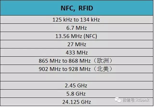 史上最全无线通信频率分配表,没有之一(含最新5G NR) · 原站资料