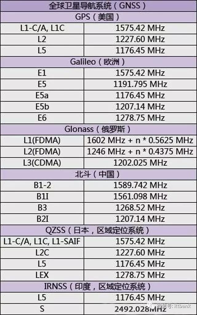 史上最全无线通信频率分配表,没有之一(含最新5G NR) · 原站资料