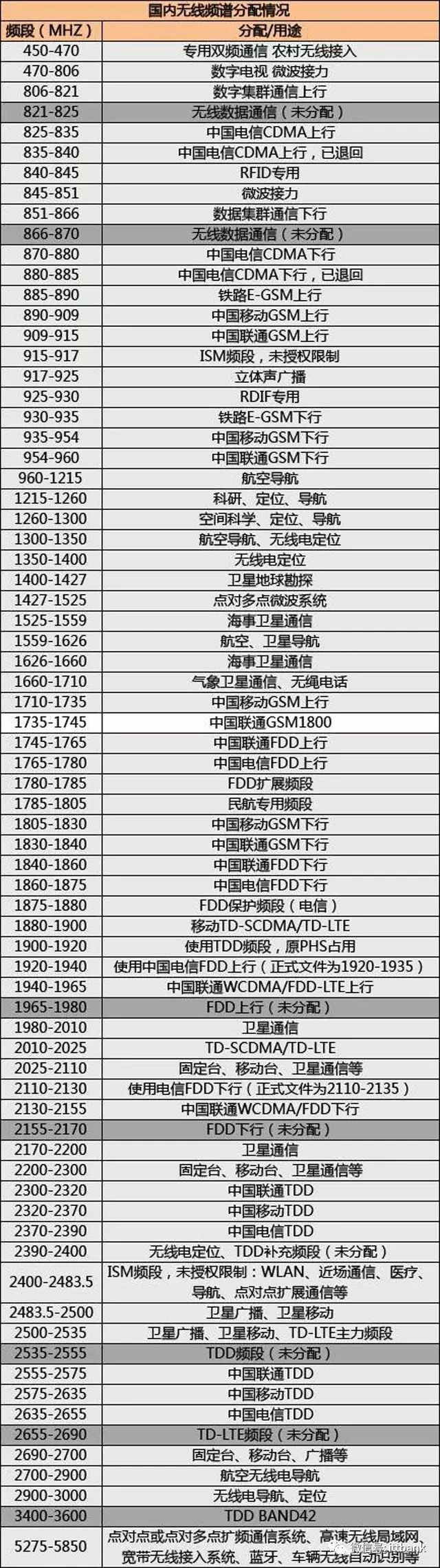 史上最全无线通信频率分配表,没有之一(含最新5G NR) · 原站资料