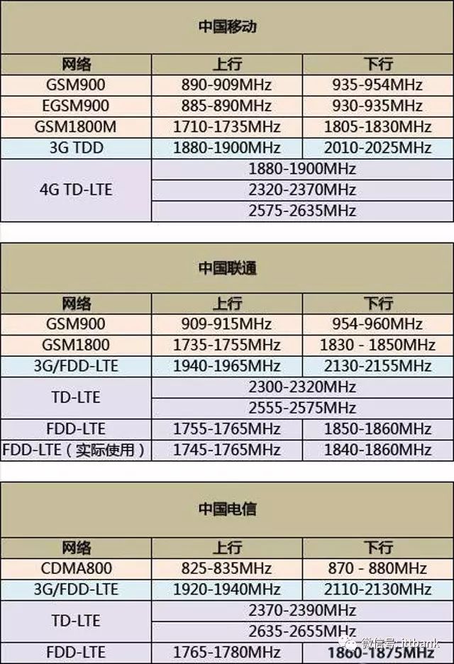 史上最全无线通信频率分配表,没有之一(含最新5G NR) · 原站资料
