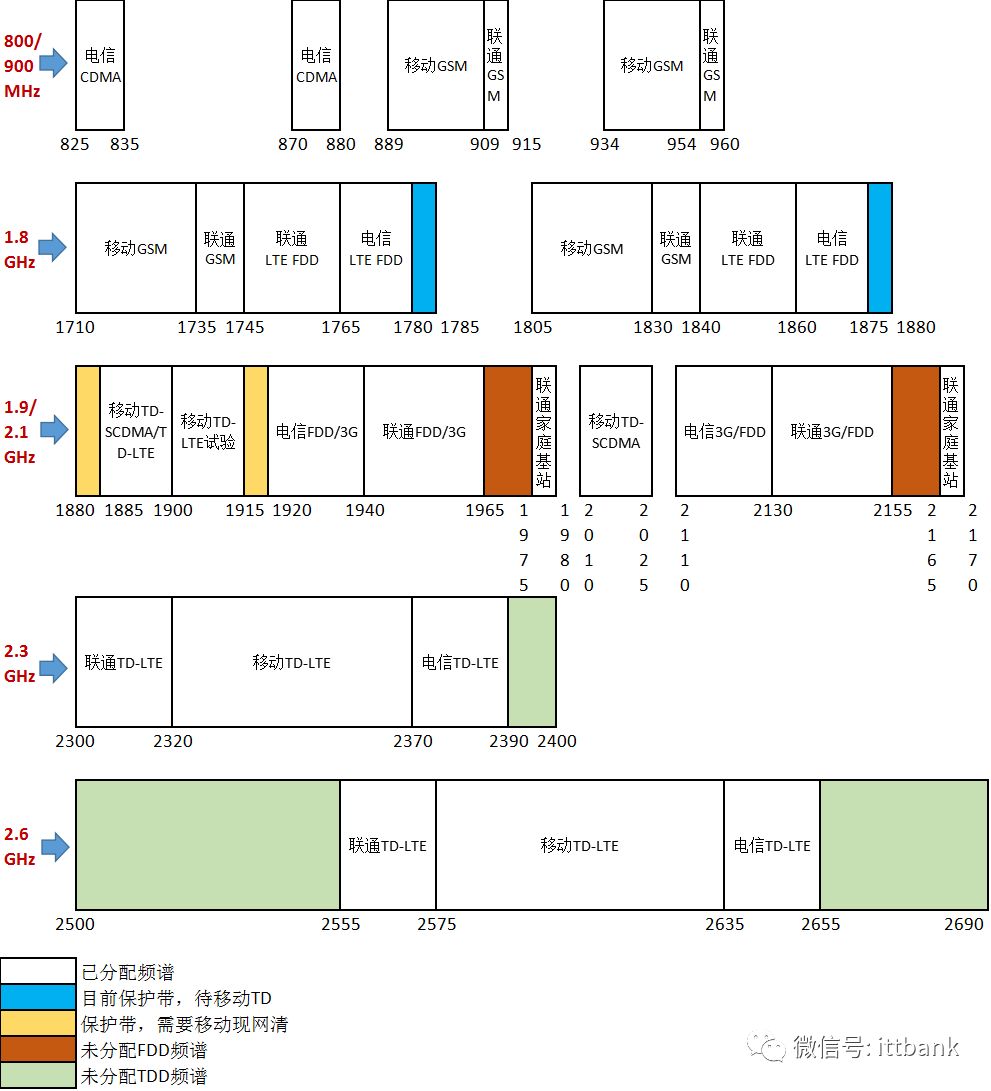 史上最全无线通信频率分配表,没有之一(含最新5G NR) · 原站资料