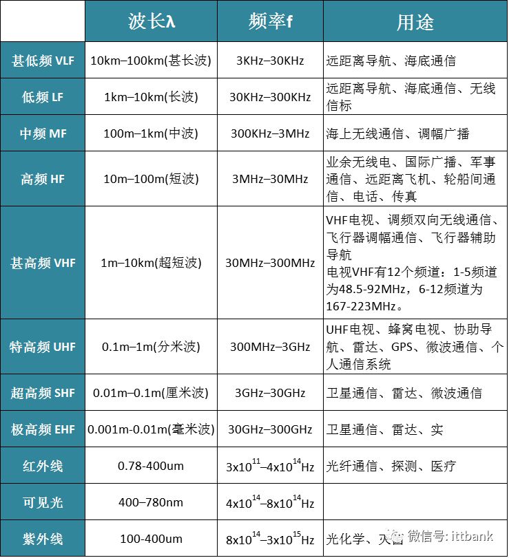 史上最全无线通信频率分配表,没有之一(含最新5G NR) · 原站资料
