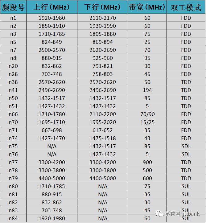 史上最全无线通信频率分配表,没有之一(含最新5G NR) · 原站资料