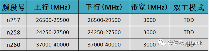史上最全无线通信频率分配表,没有之一(含最新5G NR) · 原站资料