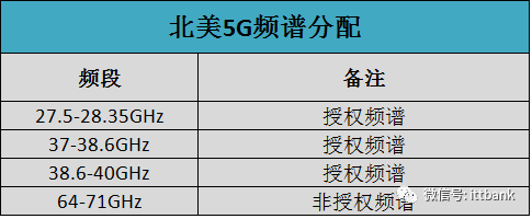 史上最全无线通信频率分配表,没有之一(含最新5G NR) · 原站资料