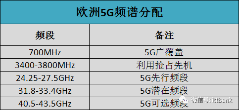 史上最全无线通信频率分配表,没有之一(含最新5G NR) · 原站资料