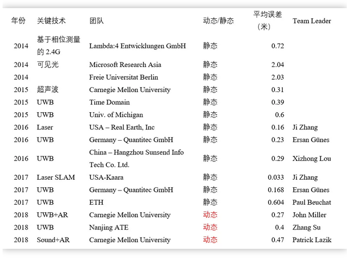 被iPhone 11带火的UWB产业链有哪些? · 原站资料