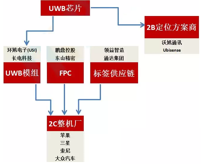 被iPhone 11带火的UWB产业链有哪些? · 原站资料