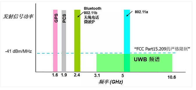 被iPhone 11带火的UWB产业链有哪些? · 原站资料