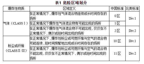 隔爆(EXd)与本安防爆(EXi)的区别你知道吗? · 原站资料