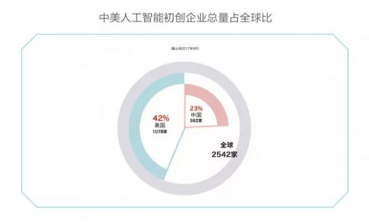 一文看懂中美AI产业布局,美国领衔芯片、算法、NLP领域 · 原站资料