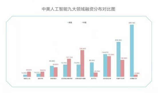 一文看懂中美AI产业布局,美国领衔芯片、算法、NLP领域 · 原站资料