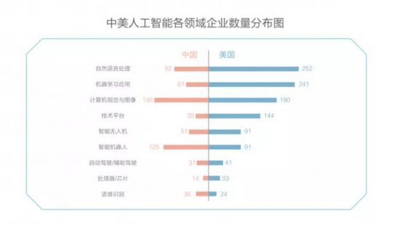 一文看懂中美AI产业布局,美国领衔芯片、算法、NLP领域 · 原站资料