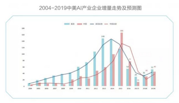 一文看懂中美AI产业布局,美国领衔芯片、算法、NLP领域 · 原站资料