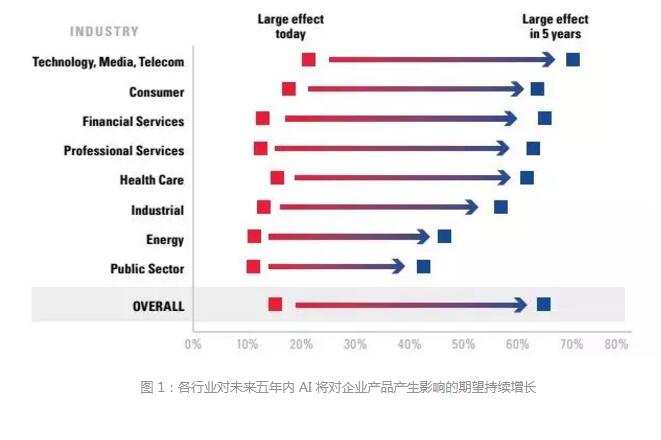 MIT重磅报告:一文看清AI商业化现状与未来 · 原站资料
