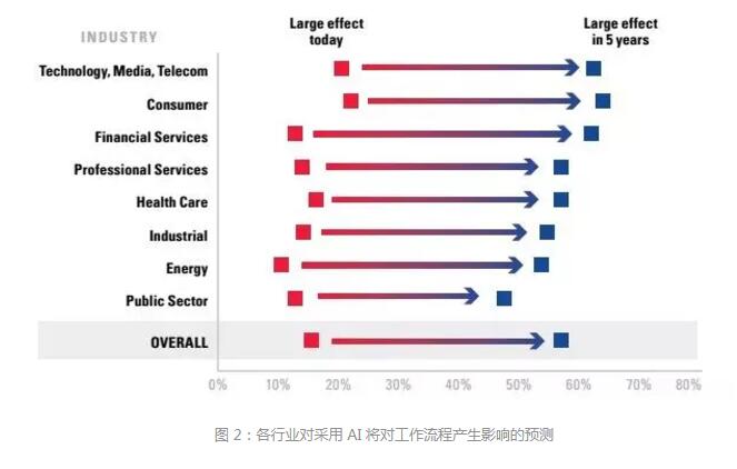 MIT重磅报告:一文看清AI商业化现状与未来 · 原站资料